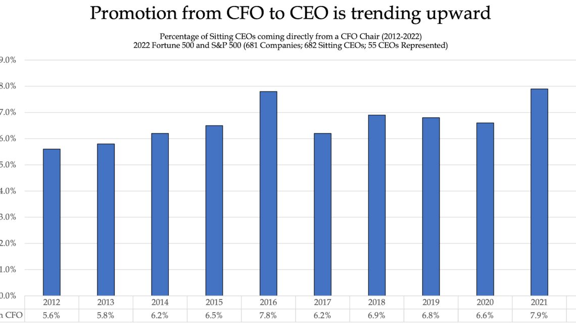 The number of CFOs being promoted to CEOs hits an all-time high