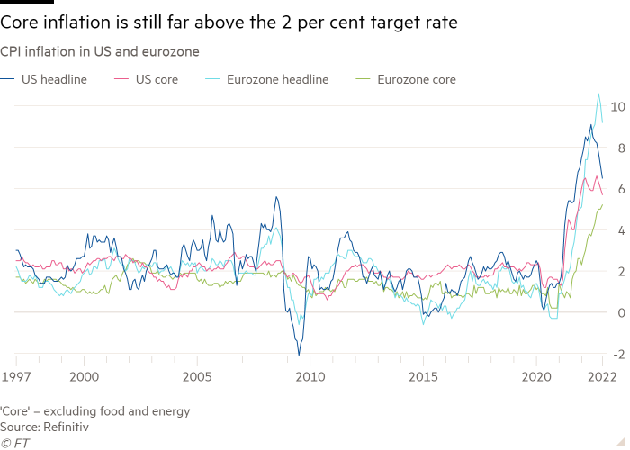 Line chart of CPI inflation in US and eurozone showing Core inflation is still far above the 2 per cent target rate
