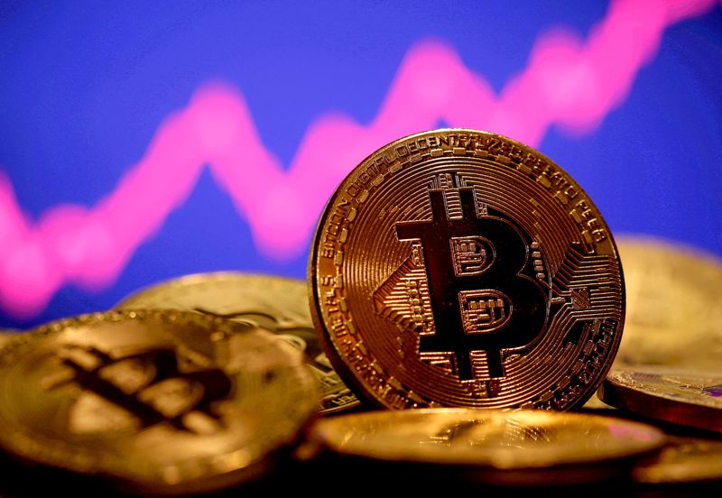 Bitcoin rises 9.2% to $27,359