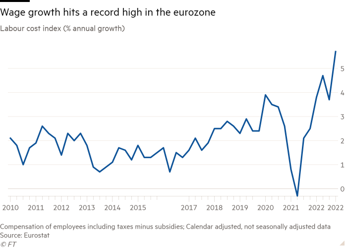 Line chart of Labour cost index (% annual growth) showing Wage growth hits a record high in the eurozone