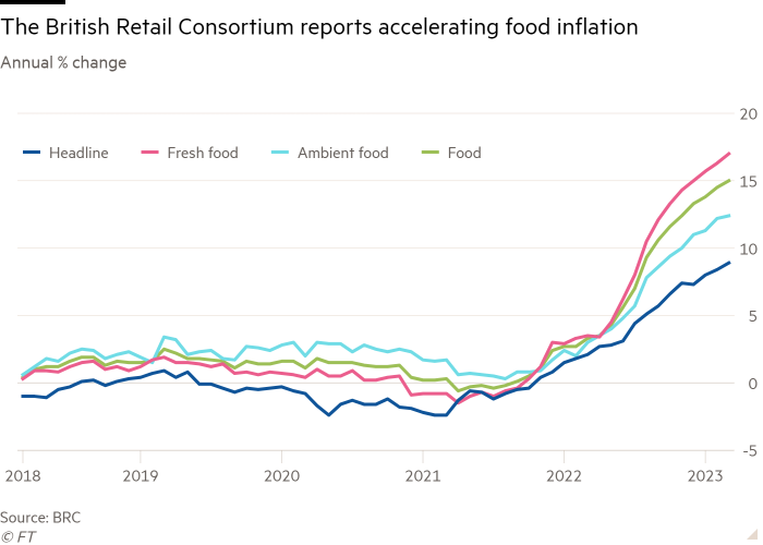 Line chart of Annual % change showing The British Retail Consortium reports accelerating food inflation