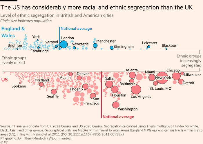 Chart showing that the US has considerably more racial and ethnic segregation than the UK