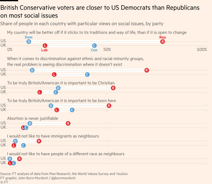 Chart showing that British Conservative voters are closer to US Democrats than Republicans on most social issues