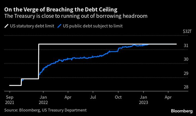 Debt-Ceiling Risks Abate Further as Congress Races to Complete Deal