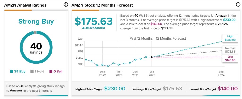 Amazon (NASDAQ:AMZN) Plans to Hire 250,000 Workers – TipRanks Financial Blog