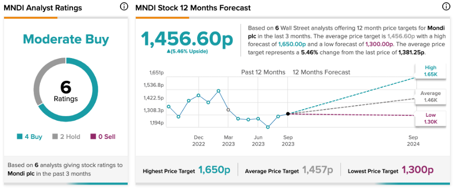 Mondi’s Share Price Gains on $826M Russian Exit Deal – TipRanks Financial Blog