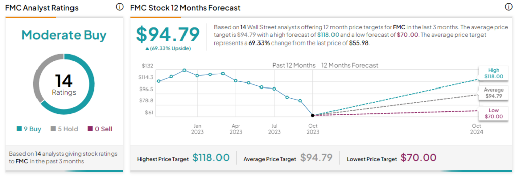 FMC Corp (NYSE:FMC) Tanks on Dismal Outlook – TipRanks Financial Blog